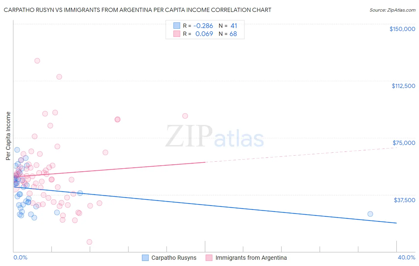 Carpatho Rusyn vs Immigrants from Argentina Per Capita Income