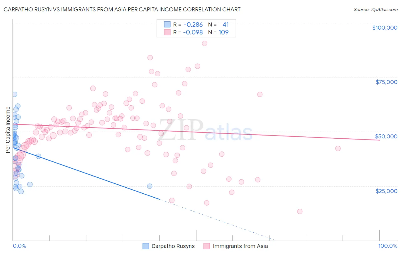 Carpatho Rusyn vs Immigrants from Asia Per Capita Income