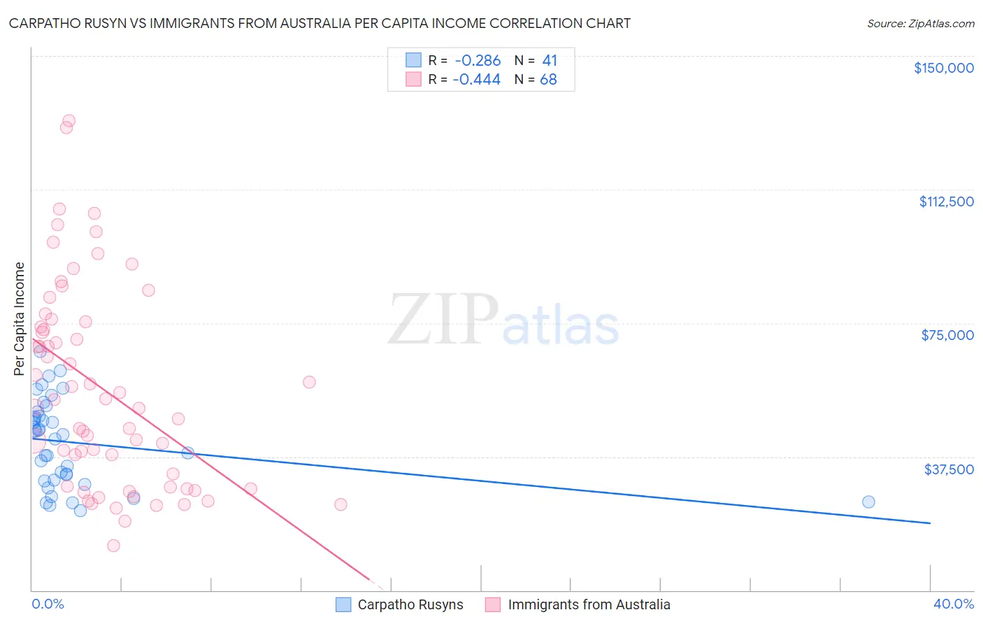 Carpatho Rusyn vs Immigrants from Australia Per Capita Income