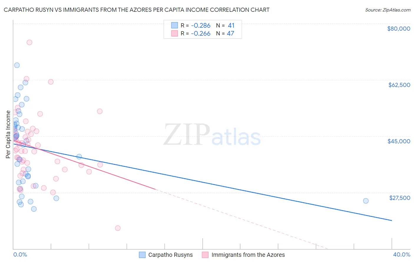 Carpatho Rusyn vs Immigrants from the Azores Per Capita Income