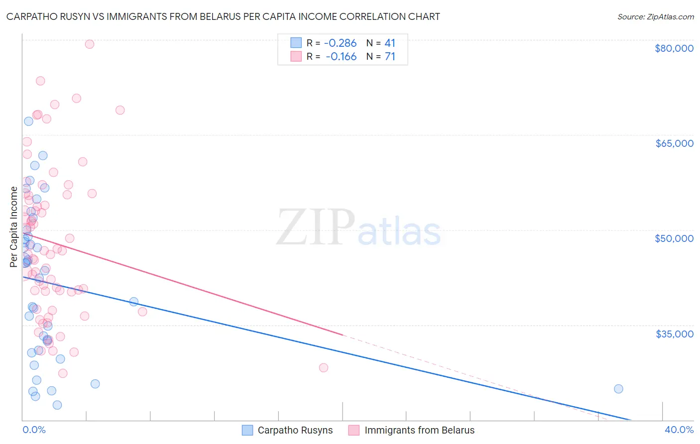 Carpatho Rusyn vs Immigrants from Belarus Per Capita Income