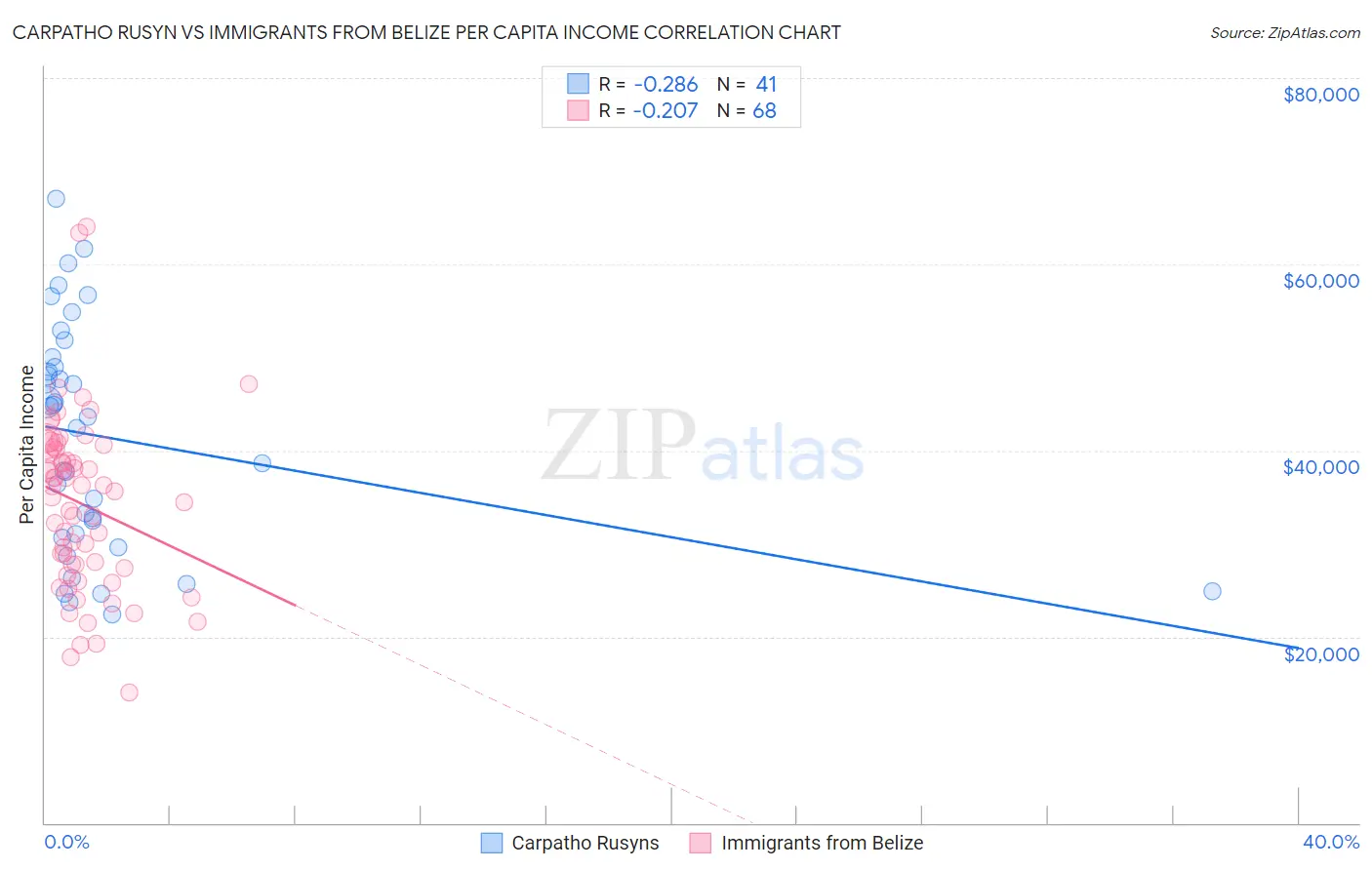 Carpatho Rusyn vs Immigrants from Belize Per Capita Income