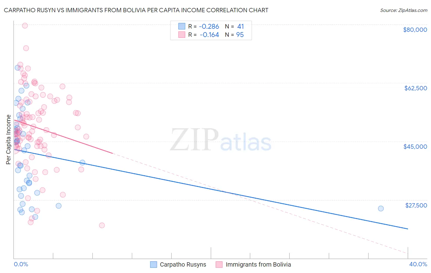 Carpatho Rusyn vs Immigrants from Bolivia Per Capita Income