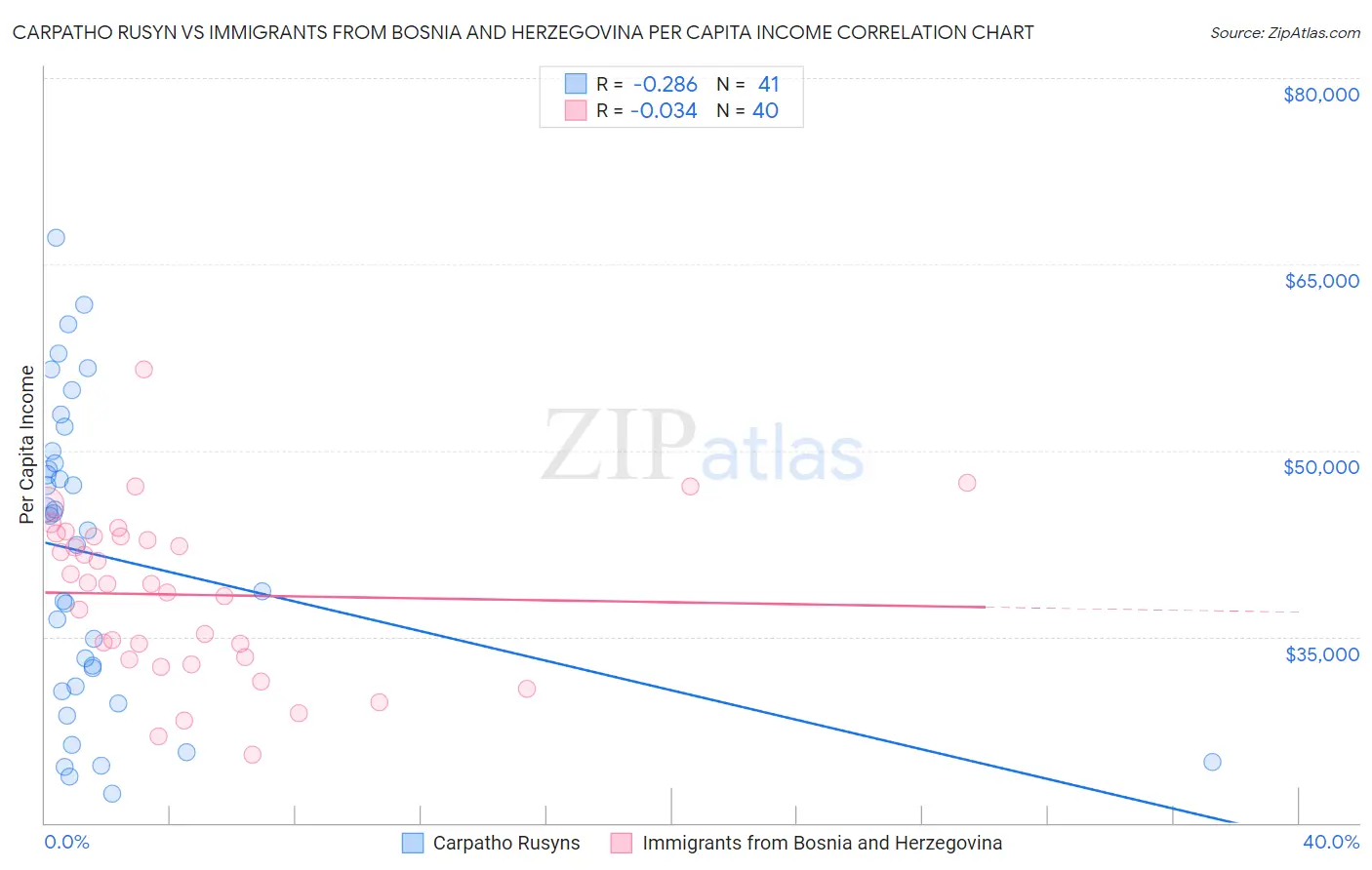 Carpatho Rusyn vs Immigrants from Bosnia and Herzegovina Per Capita Income