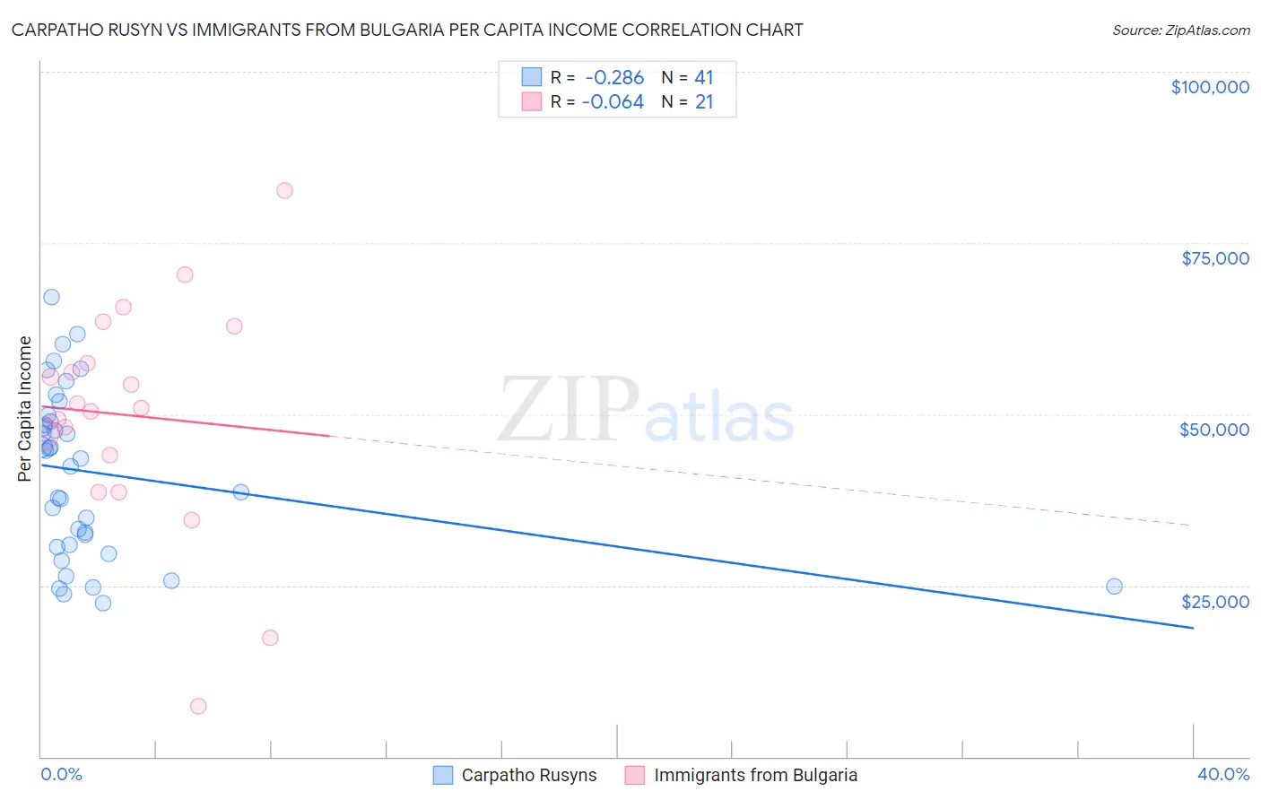 Carpatho Rusyn vs Immigrants from Bulgaria Per Capita Income