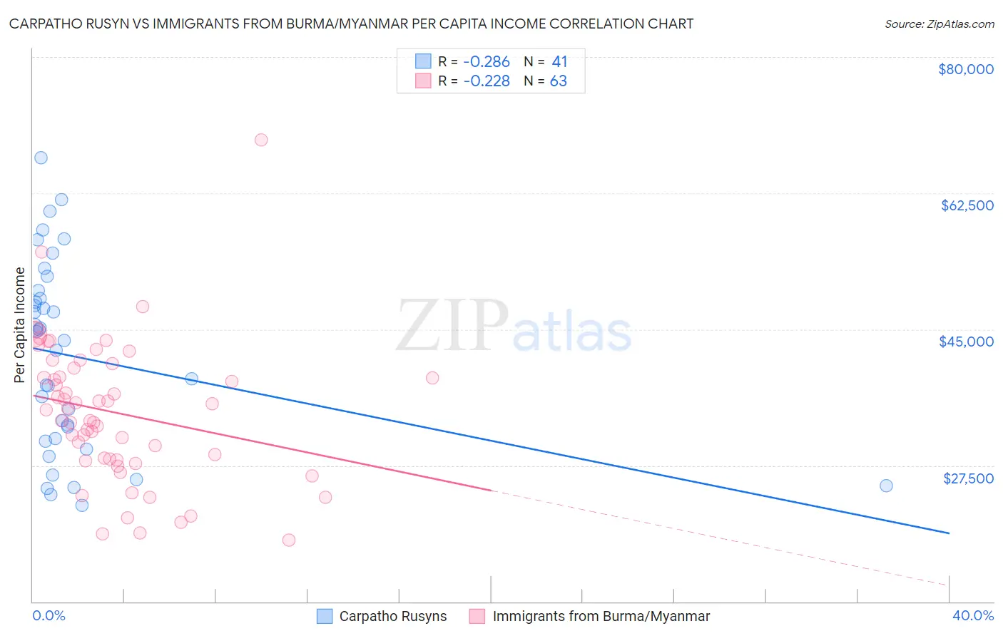 Carpatho Rusyn vs Immigrants from Burma/Myanmar Per Capita Income