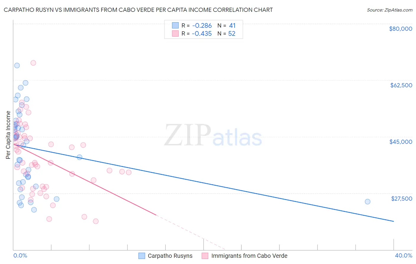 Carpatho Rusyn vs Immigrants from Cabo Verde Per Capita Income