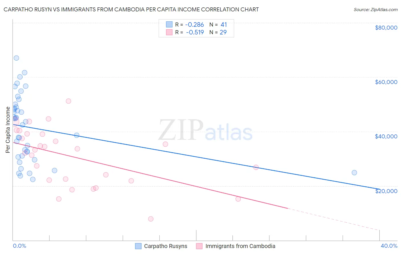Carpatho Rusyn vs Immigrants from Cambodia Per Capita Income