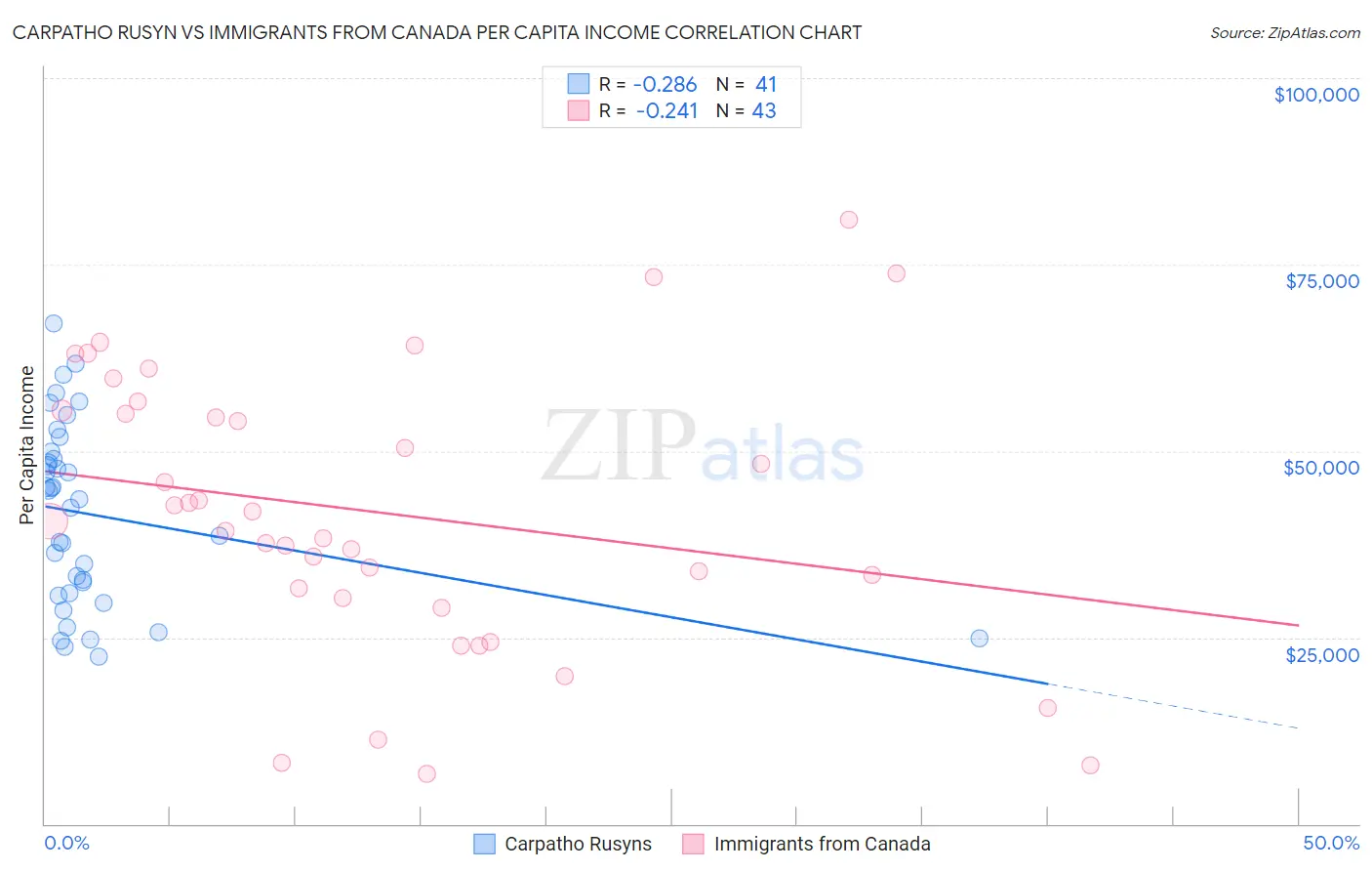 Carpatho Rusyn vs Immigrants from Canada Per Capita Income