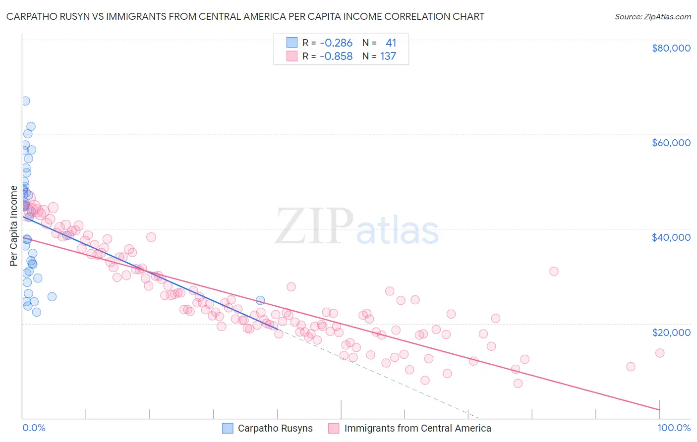 Carpatho Rusyn vs Immigrants from Central America Per Capita Income