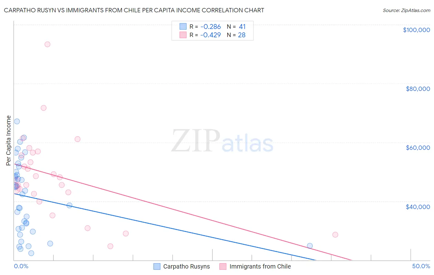 Carpatho Rusyn vs Immigrants from Chile Per Capita Income