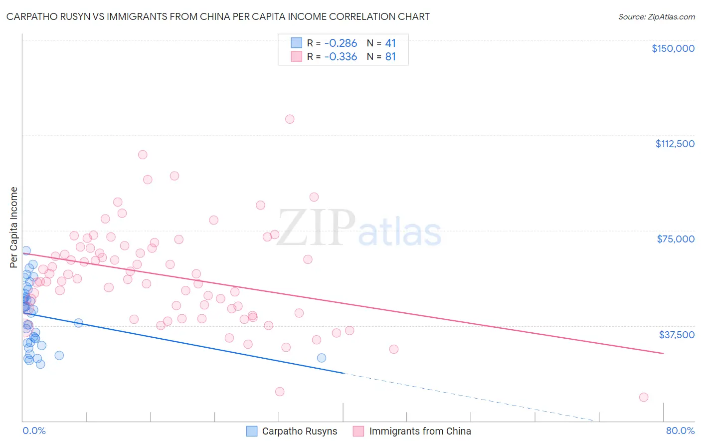 Carpatho Rusyn vs Immigrants from China Per Capita Income