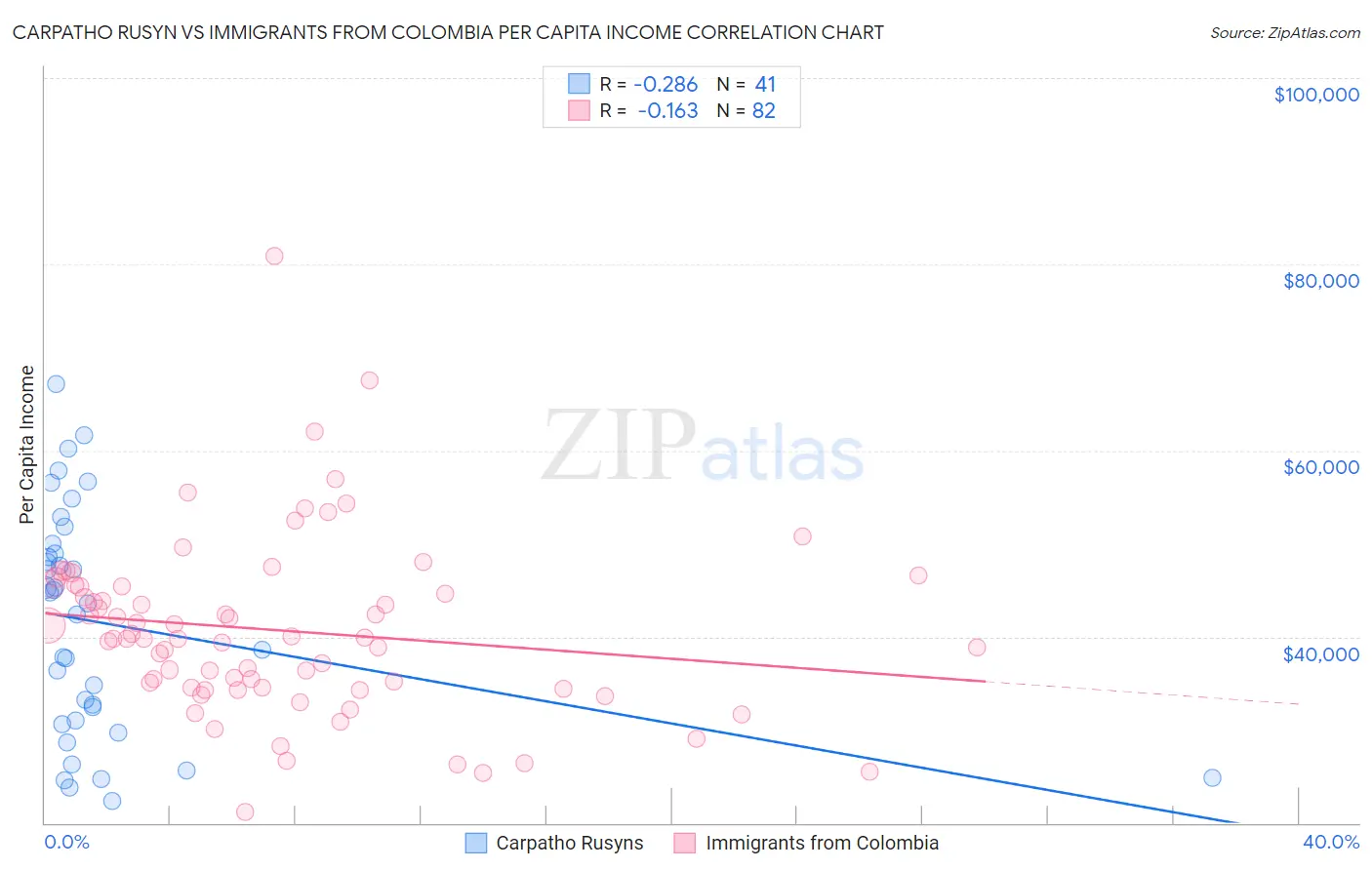 Carpatho Rusyn vs Immigrants from Colombia Per Capita Income