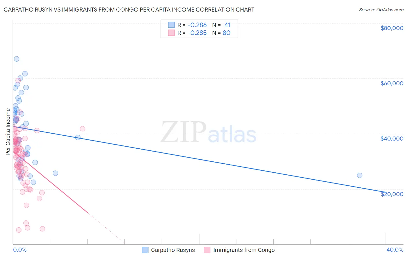 Carpatho Rusyn vs Immigrants from Congo Per Capita Income