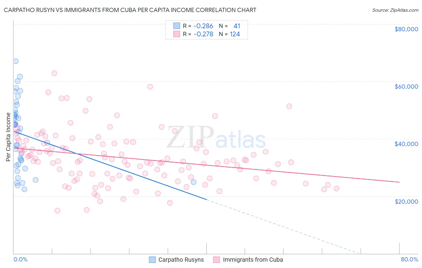 Carpatho Rusyn vs Immigrants from Cuba Per Capita Income