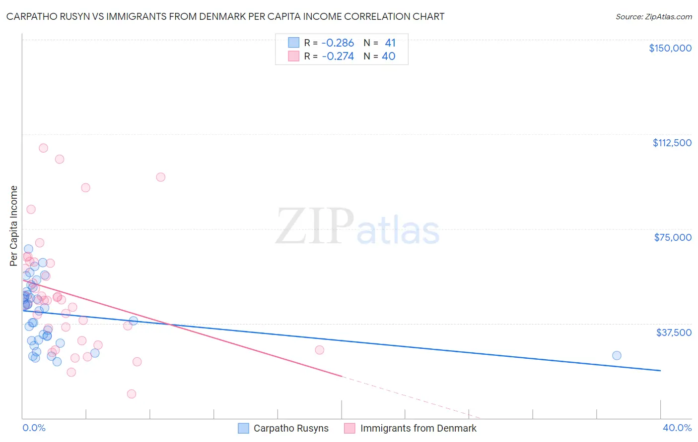 Carpatho Rusyn vs Immigrants from Denmark Per Capita Income