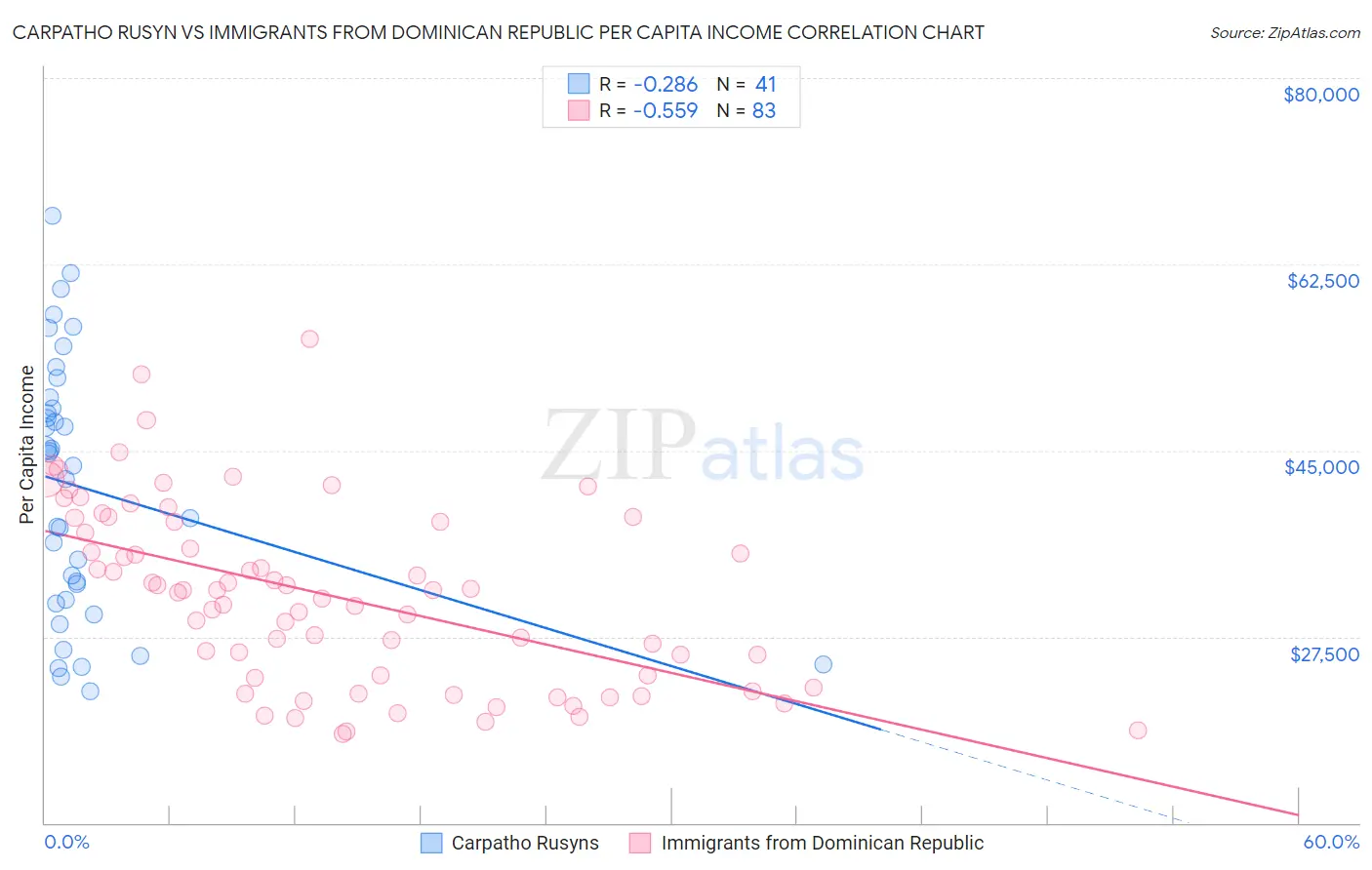 Carpatho Rusyn vs Immigrants from Dominican Republic Per Capita Income