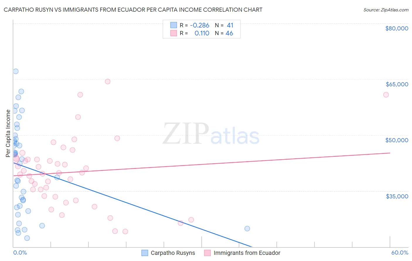 Carpatho Rusyn vs Immigrants from Ecuador Per Capita Income