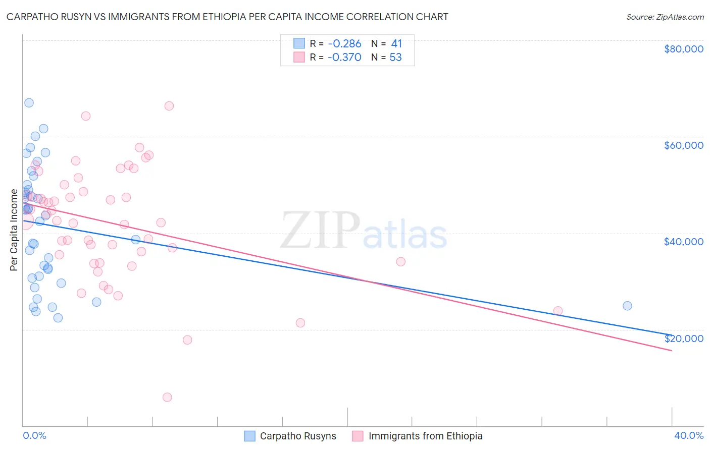 Carpatho Rusyn vs Immigrants from Ethiopia Per Capita Income