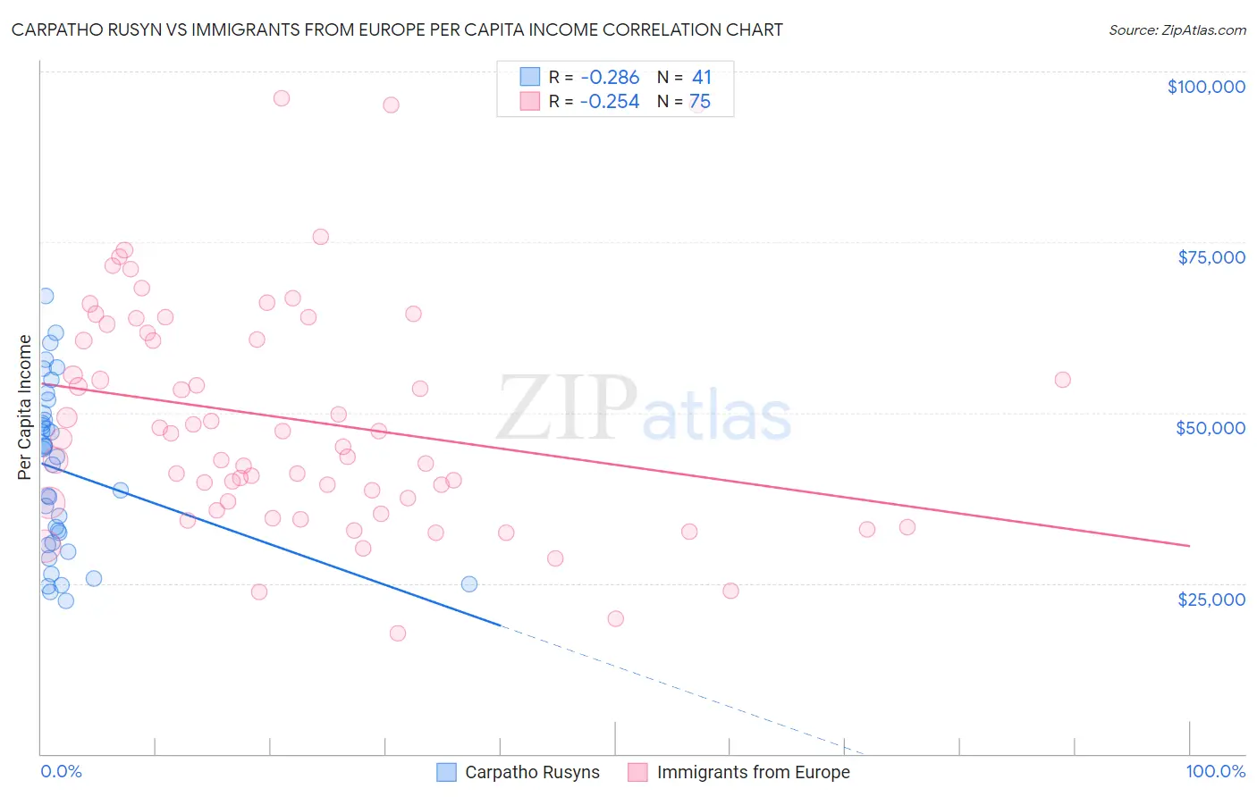 Carpatho Rusyn vs Immigrants from Europe Per Capita Income