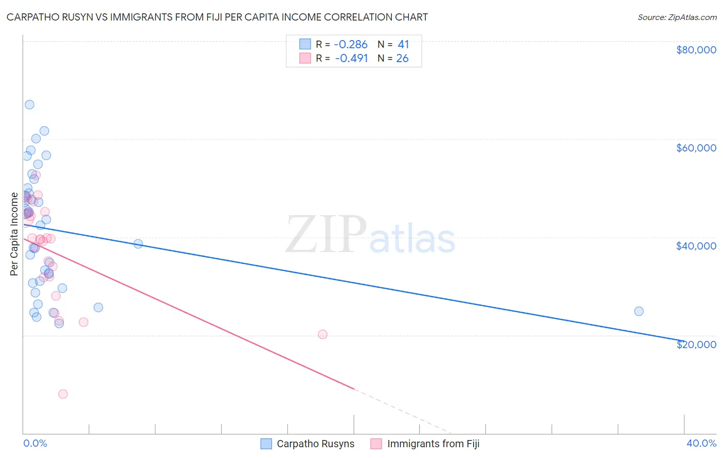 Carpatho Rusyn vs Immigrants from Fiji Per Capita Income