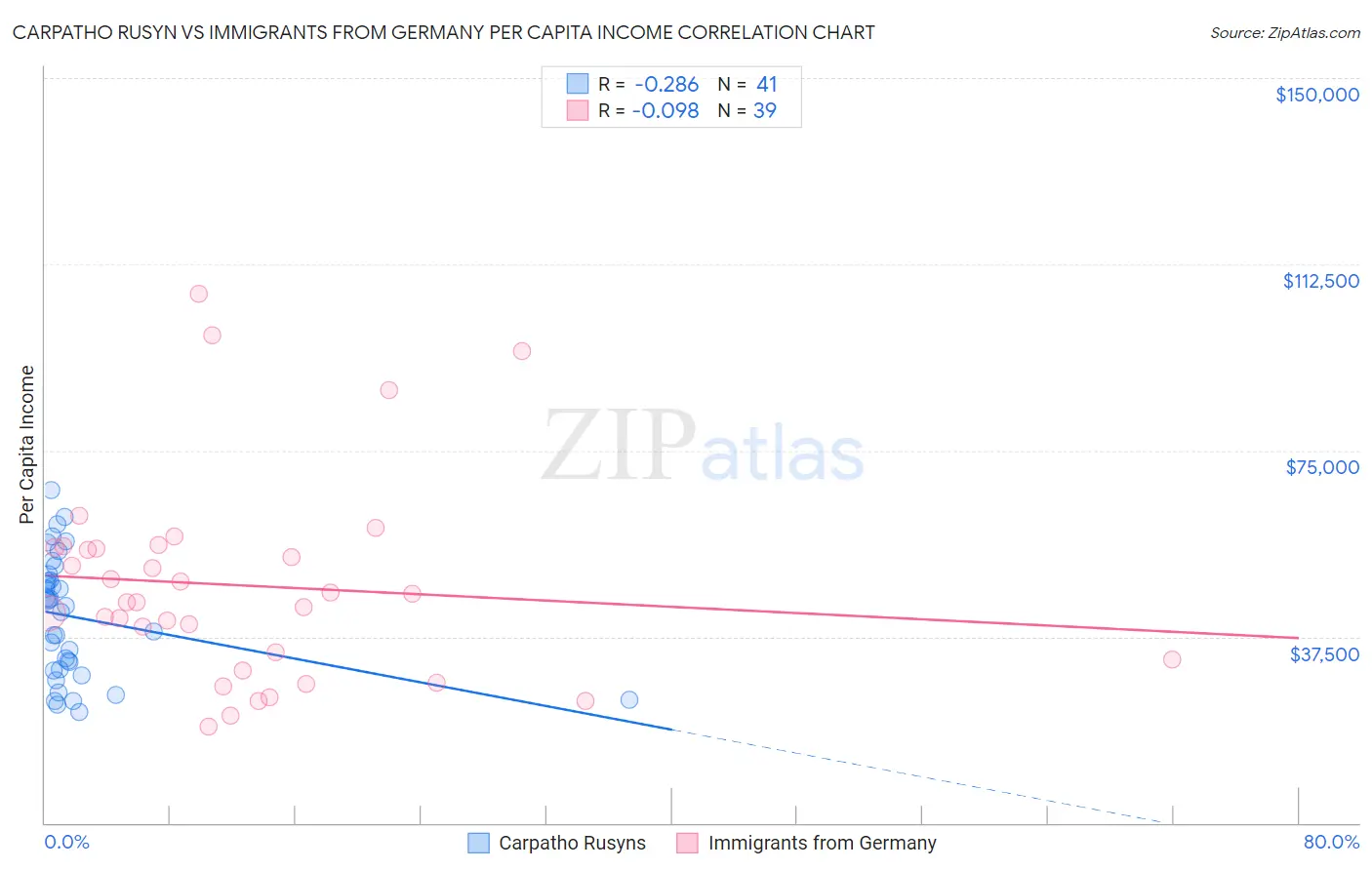 Carpatho Rusyn vs Immigrants from Germany Per Capita Income