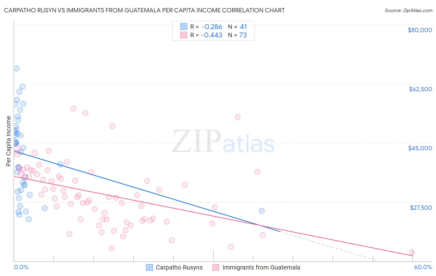 Carpatho Rusyn vs Immigrants from Guatemala Per Capita Income