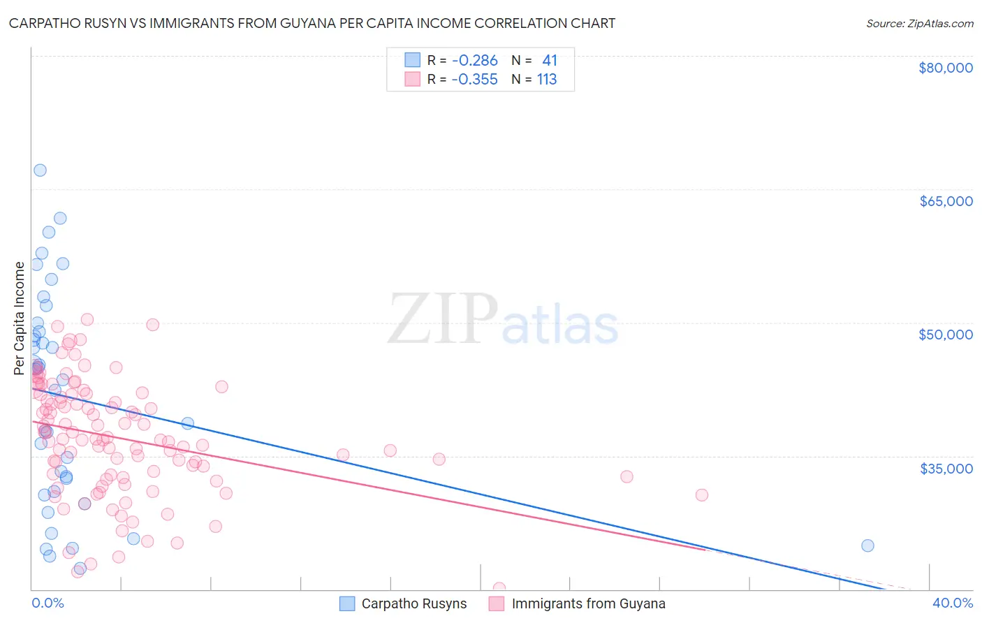 Carpatho Rusyn vs Immigrants from Guyana Per Capita Income
