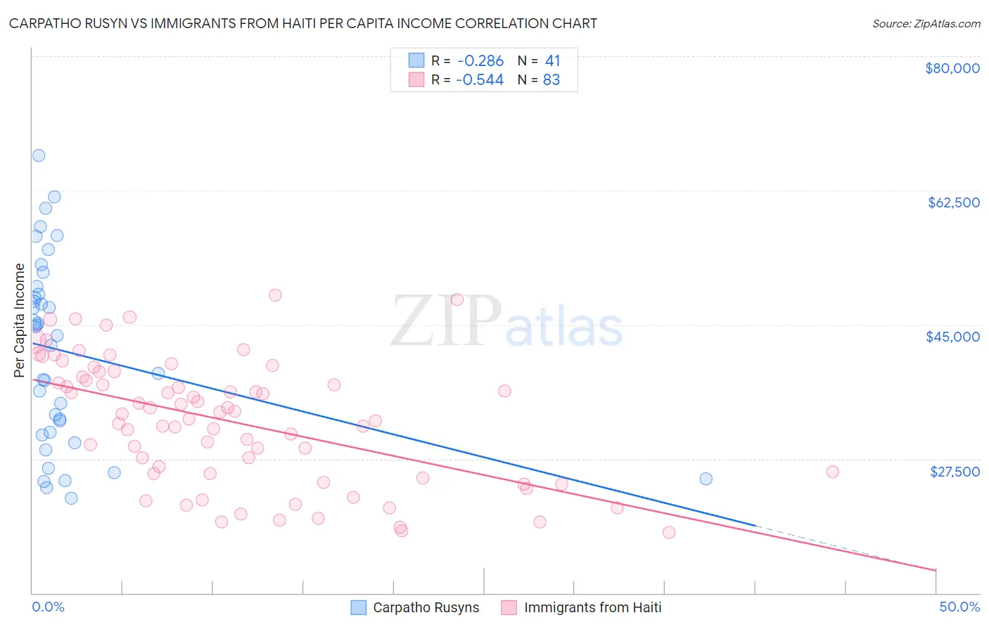 Carpatho Rusyn vs Immigrants from Haiti Per Capita Income