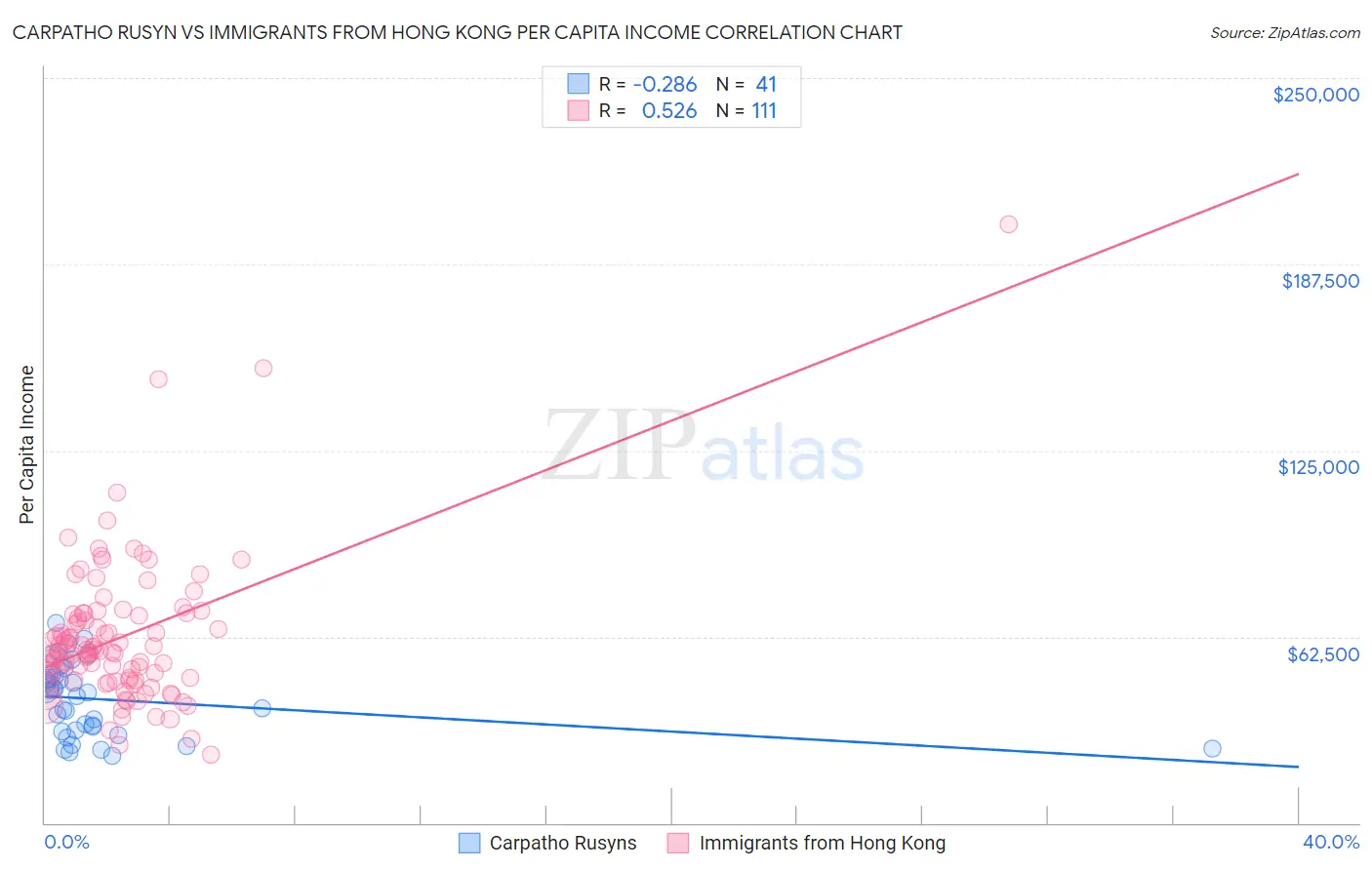 Carpatho Rusyn vs Immigrants from Hong Kong Per Capita Income