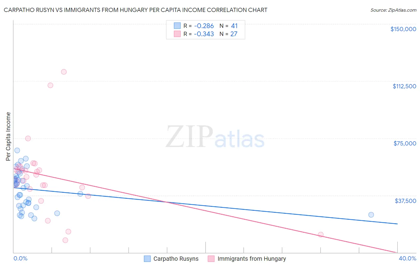 Carpatho Rusyn vs Immigrants from Hungary Per Capita Income