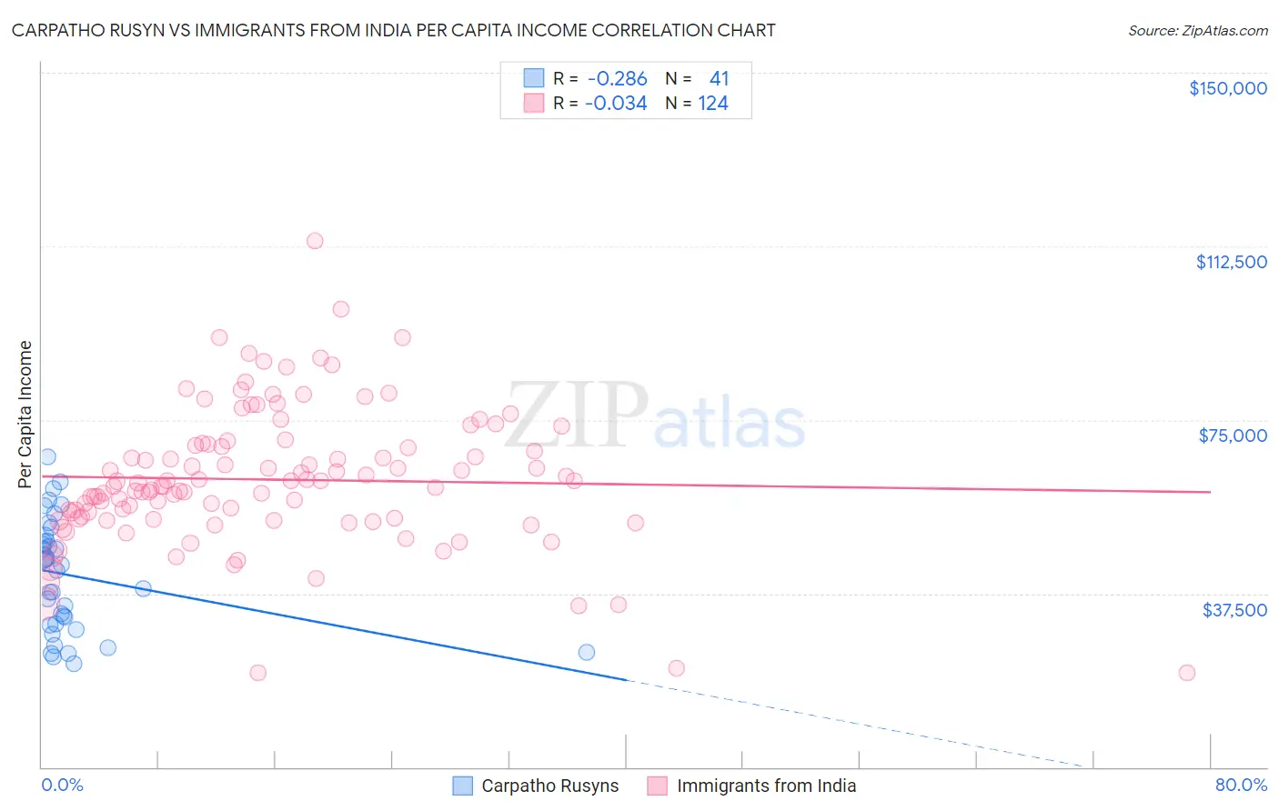 Carpatho Rusyn vs Immigrants from India Per Capita Income