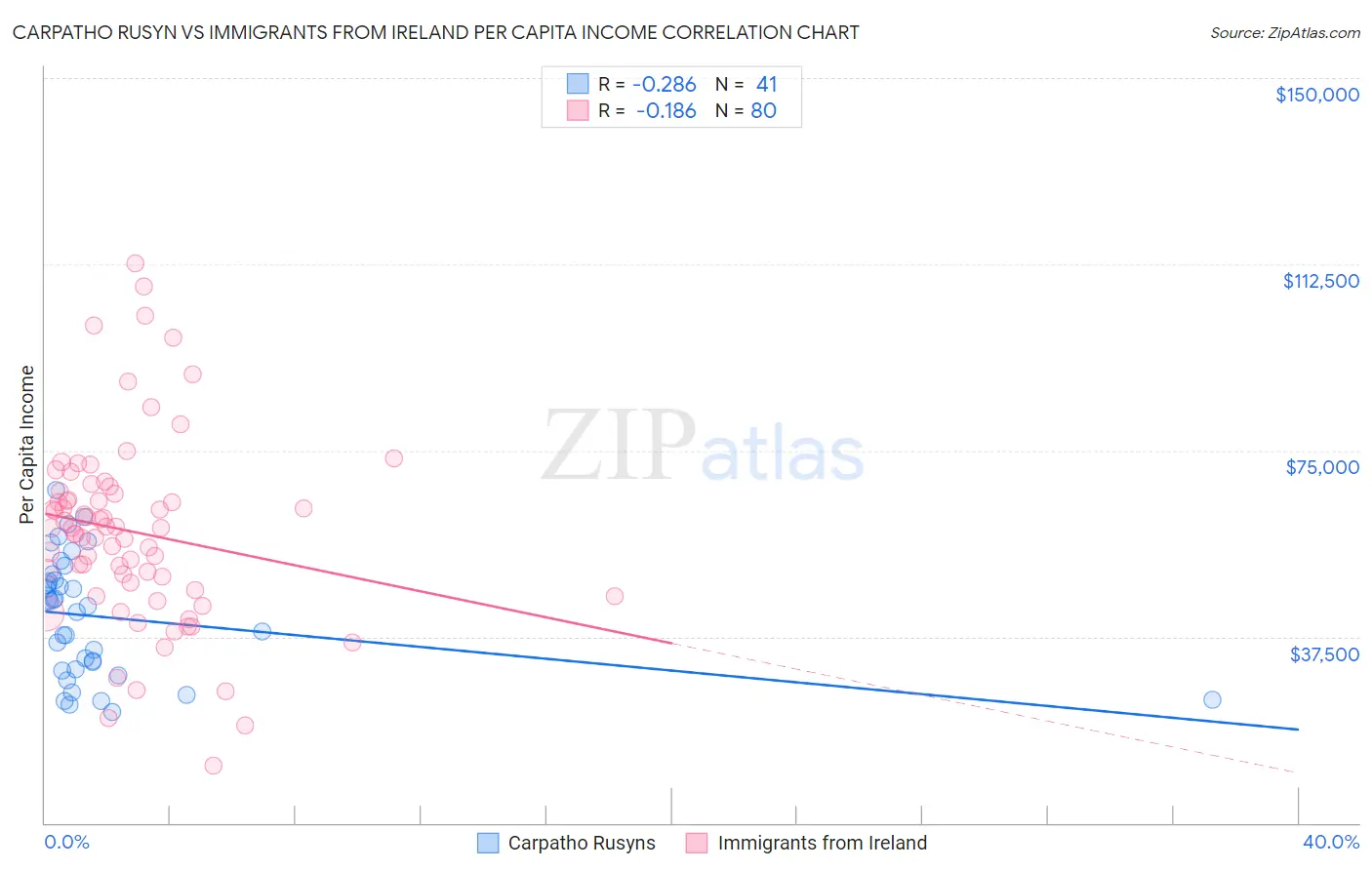 Carpatho Rusyn vs Immigrants from Ireland Per Capita Income