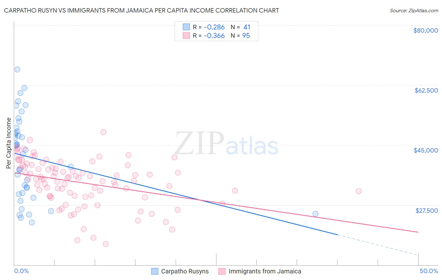 Carpatho Rusyn vs Immigrants from Jamaica Per Capita Income