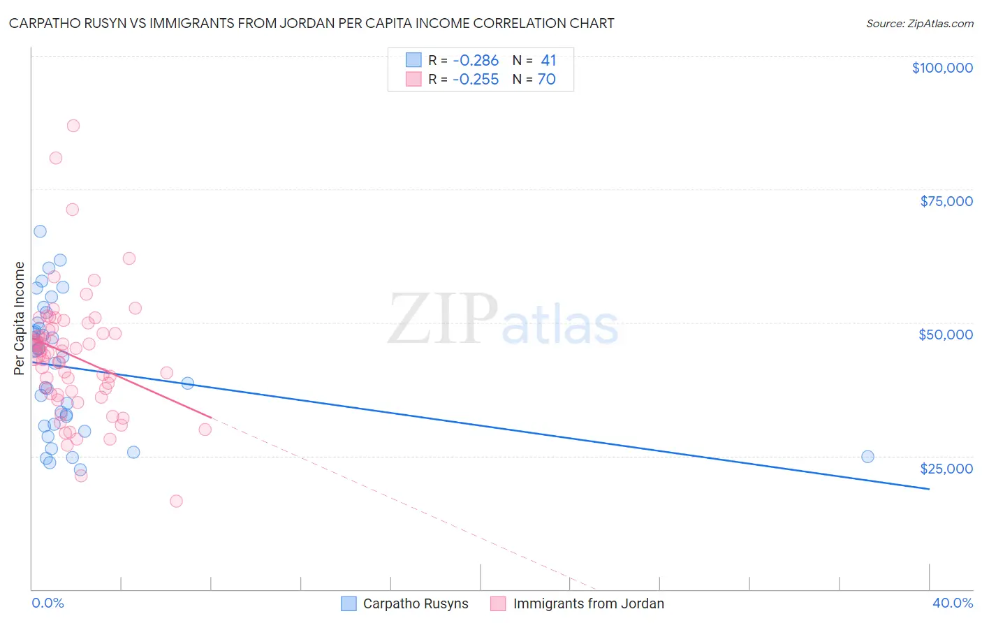 Carpatho Rusyn vs Immigrants from Jordan Per Capita Income