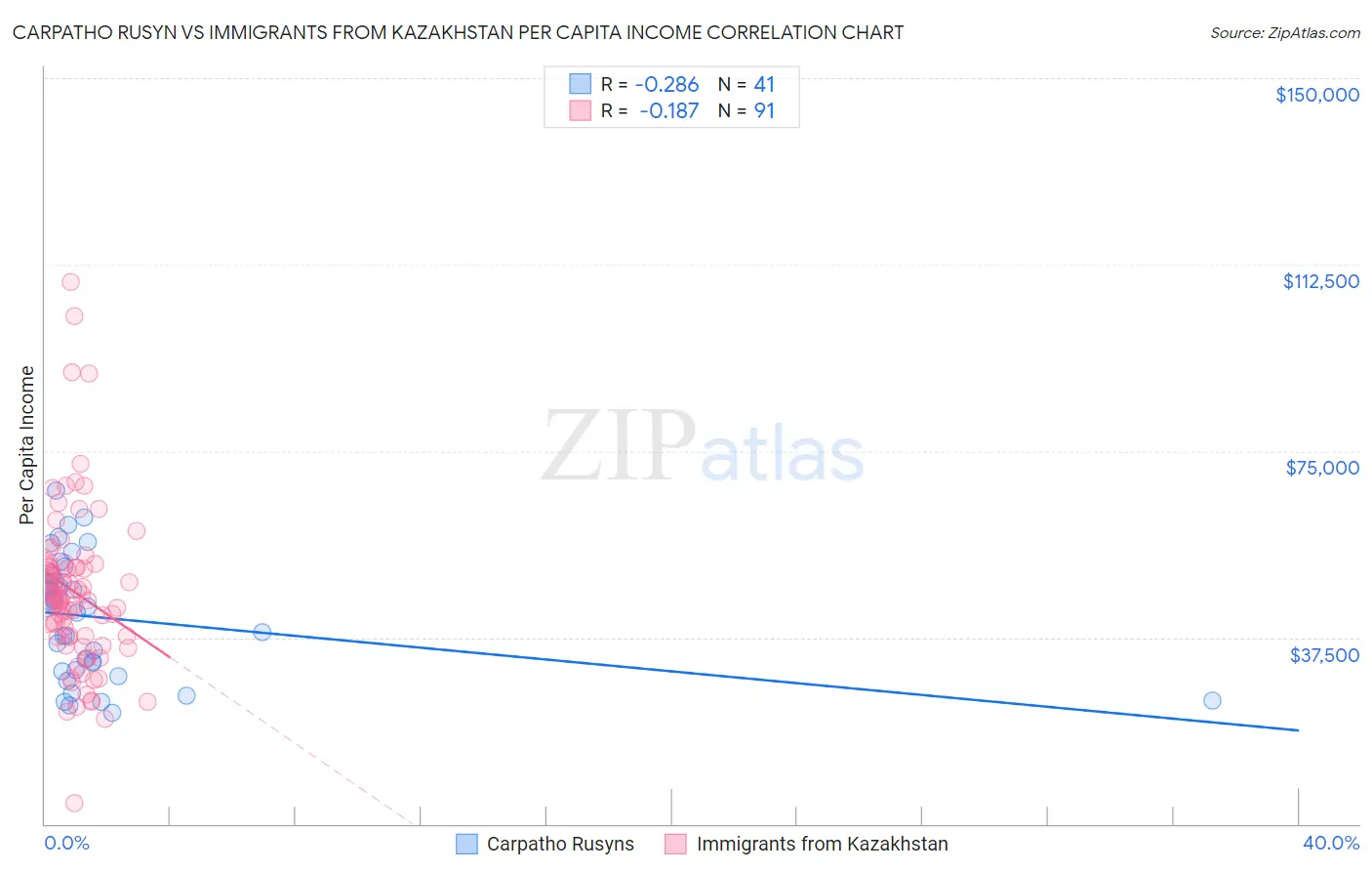 Carpatho Rusyn vs Immigrants from Kazakhstan Per Capita Income