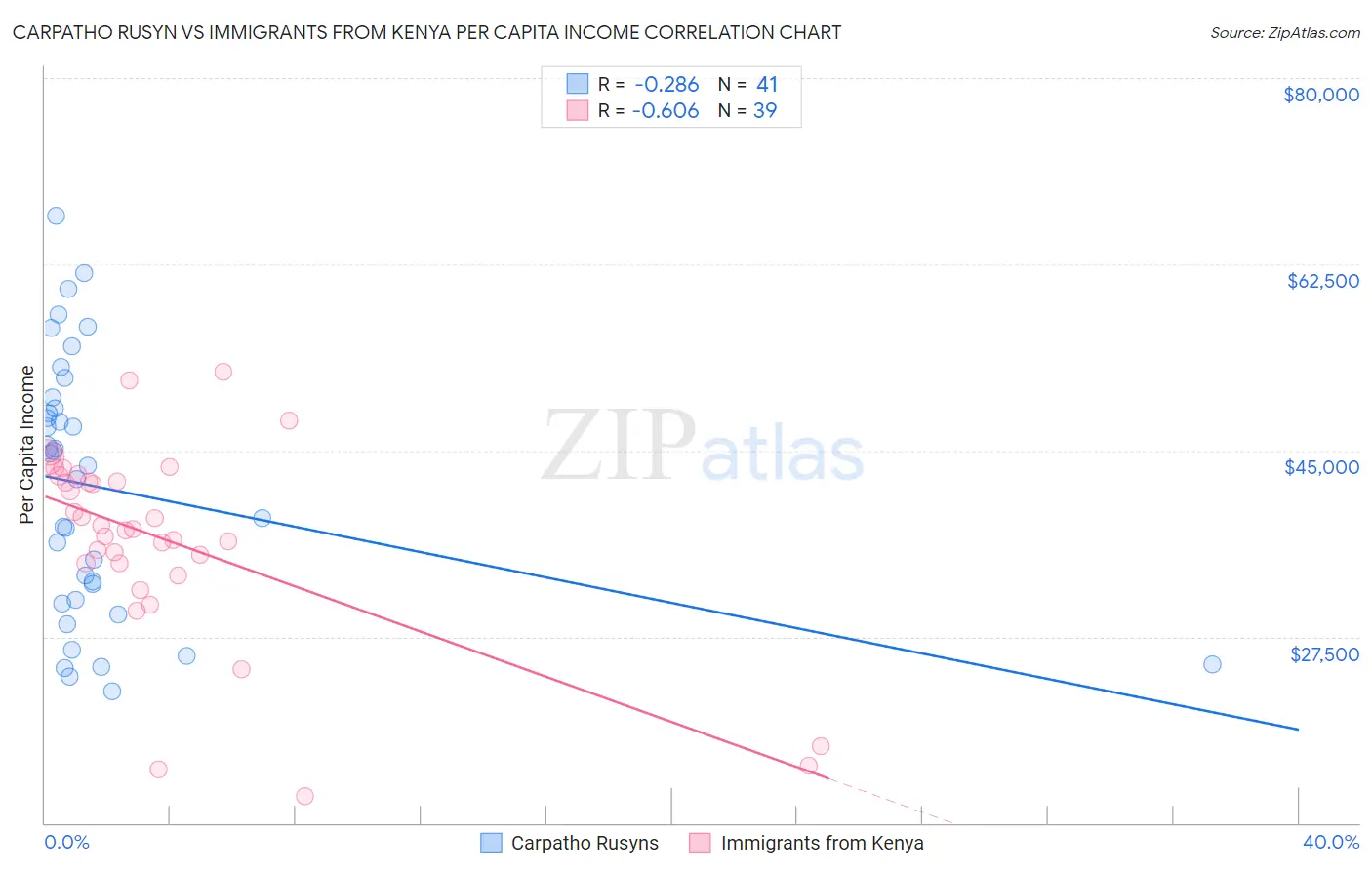 Carpatho Rusyn vs Immigrants from Kenya Per Capita Income