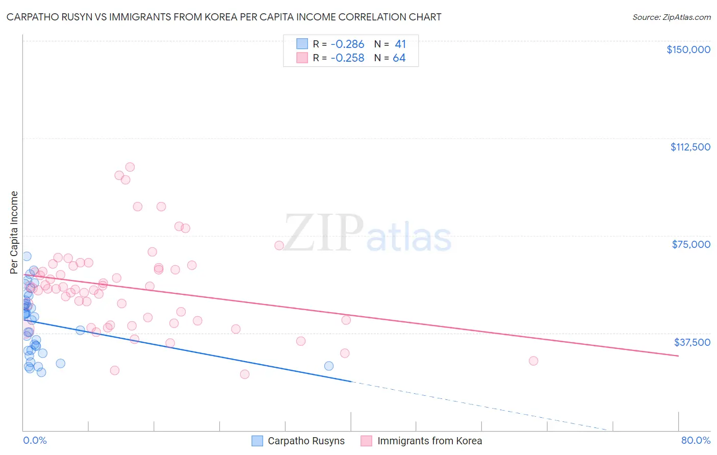 Carpatho Rusyn vs Immigrants from Korea Per Capita Income