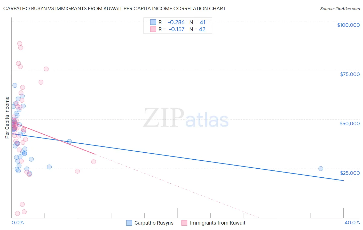 Carpatho Rusyn vs Immigrants from Kuwait Per Capita Income
