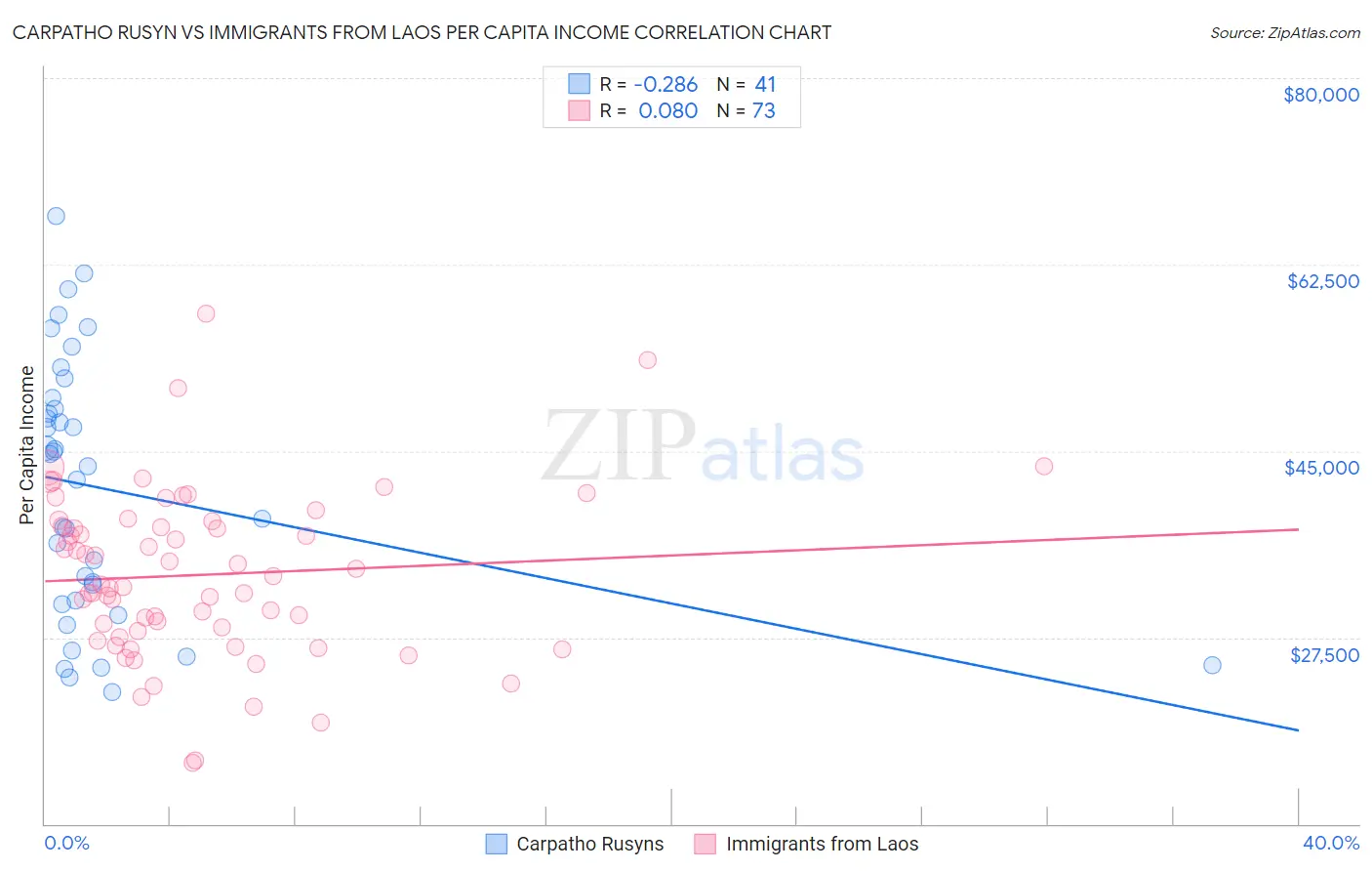 Carpatho Rusyn vs Immigrants from Laos Per Capita Income