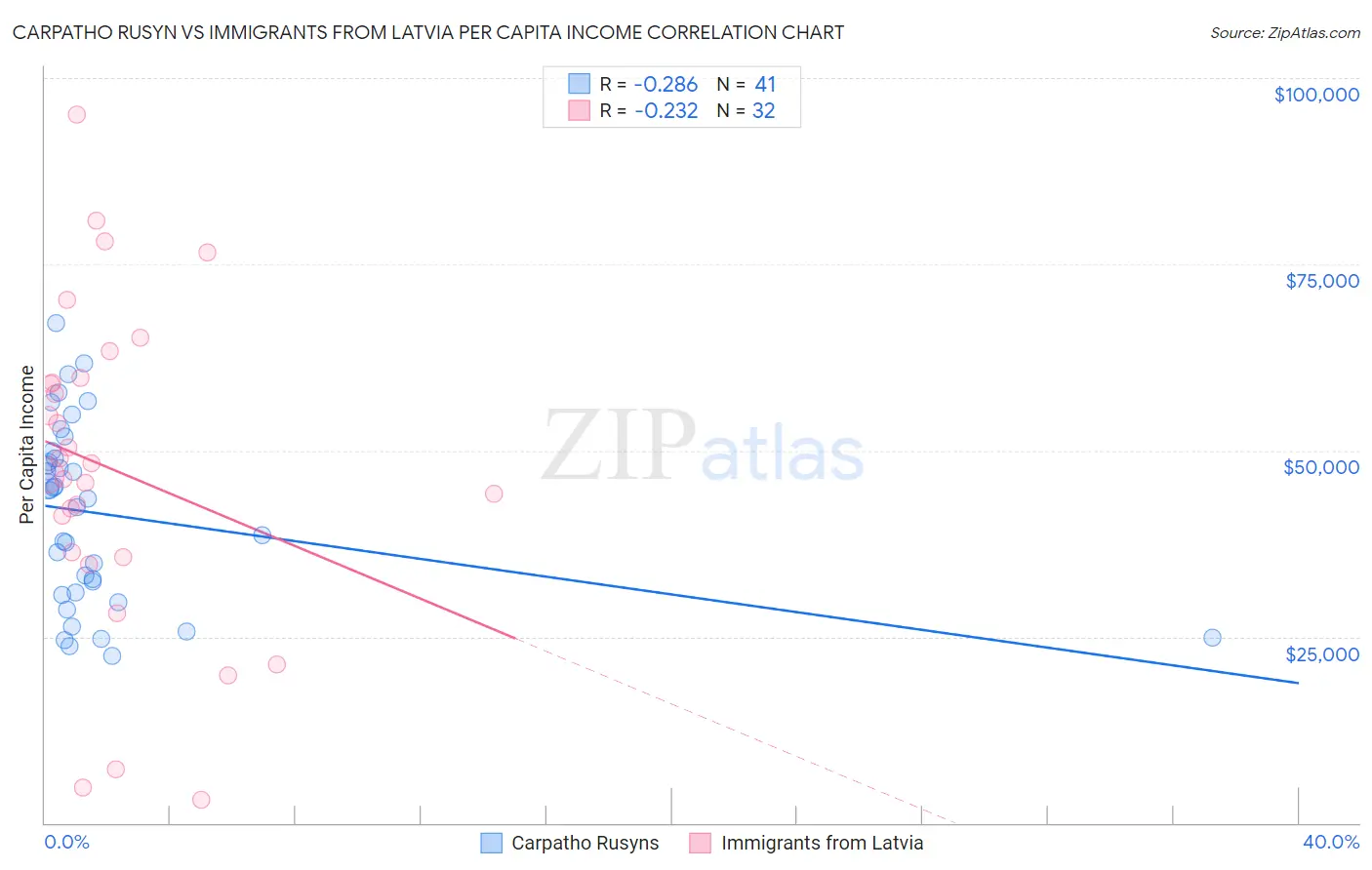 Carpatho Rusyn vs Immigrants from Latvia Per Capita Income