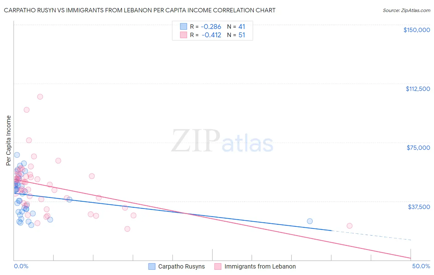 Carpatho Rusyn vs Immigrants from Lebanon Per Capita Income