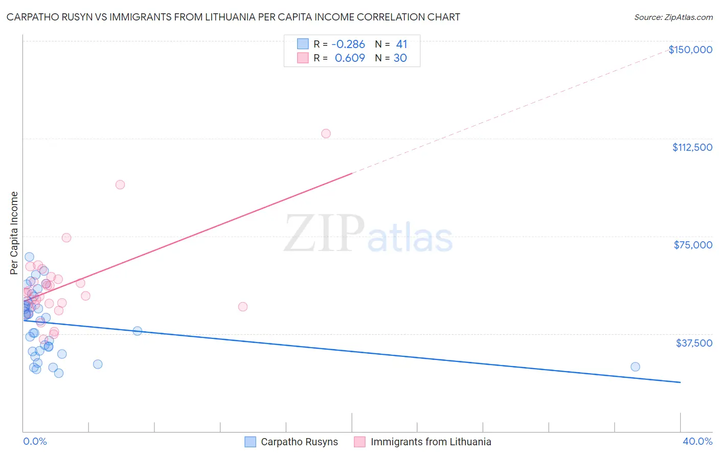 Carpatho Rusyn vs Immigrants from Lithuania Per Capita Income