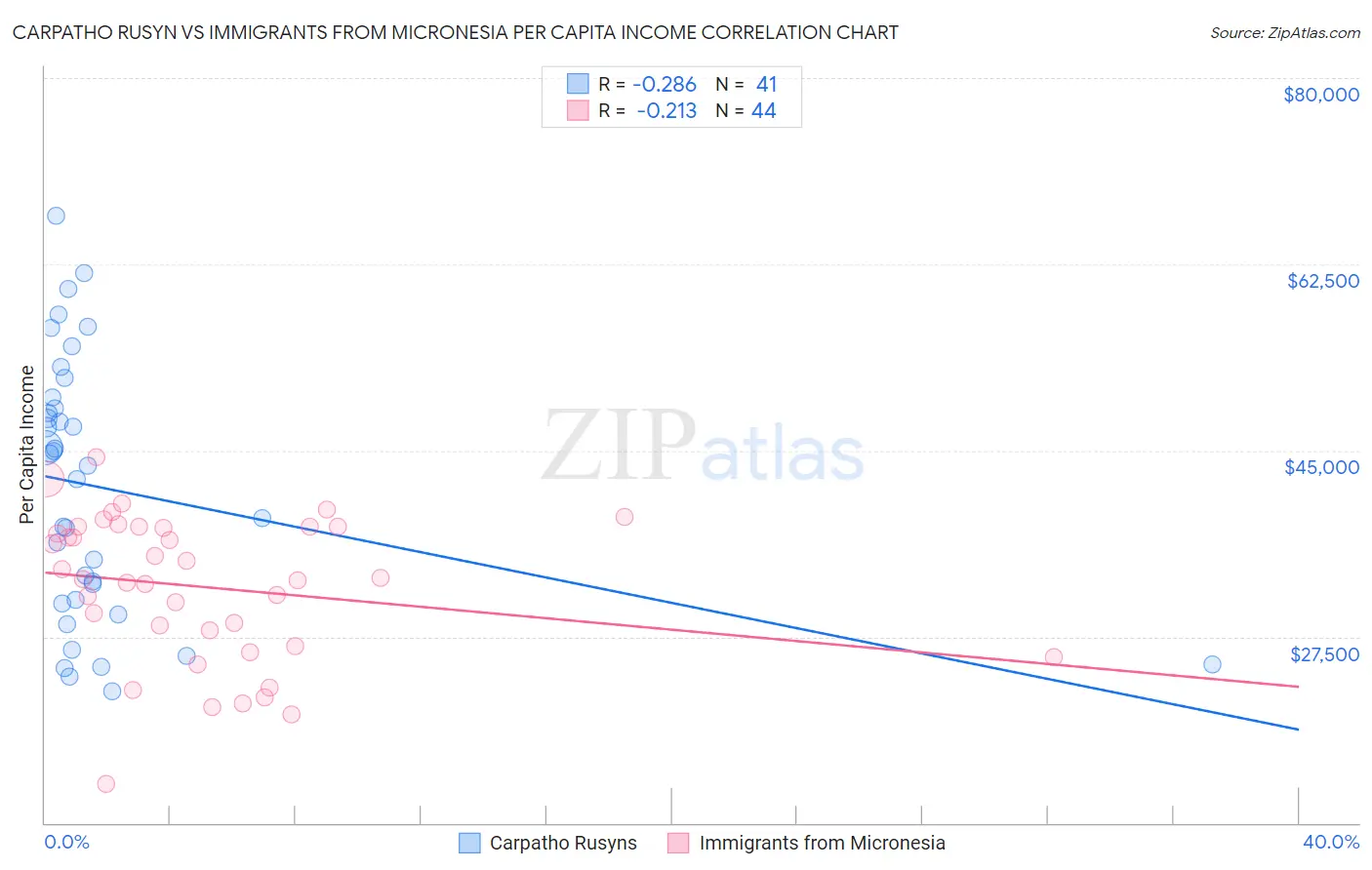 Carpatho Rusyn vs Immigrants from Micronesia Per Capita Income