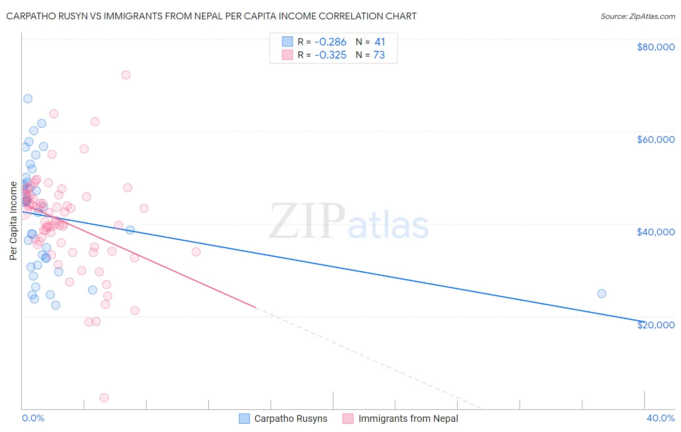 Carpatho Rusyn vs Immigrants from Nepal Per Capita Income