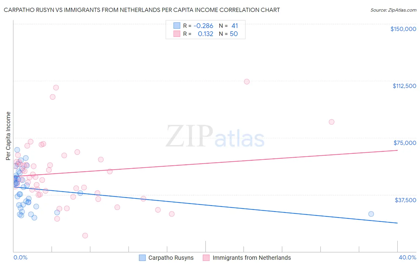 Carpatho Rusyn vs Immigrants from Netherlands Per Capita Income