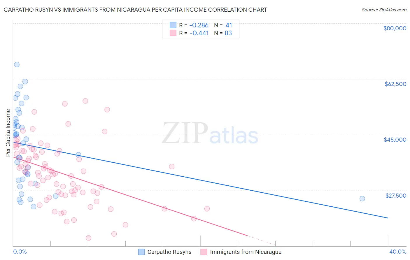 Carpatho Rusyn vs Immigrants from Nicaragua Per Capita Income