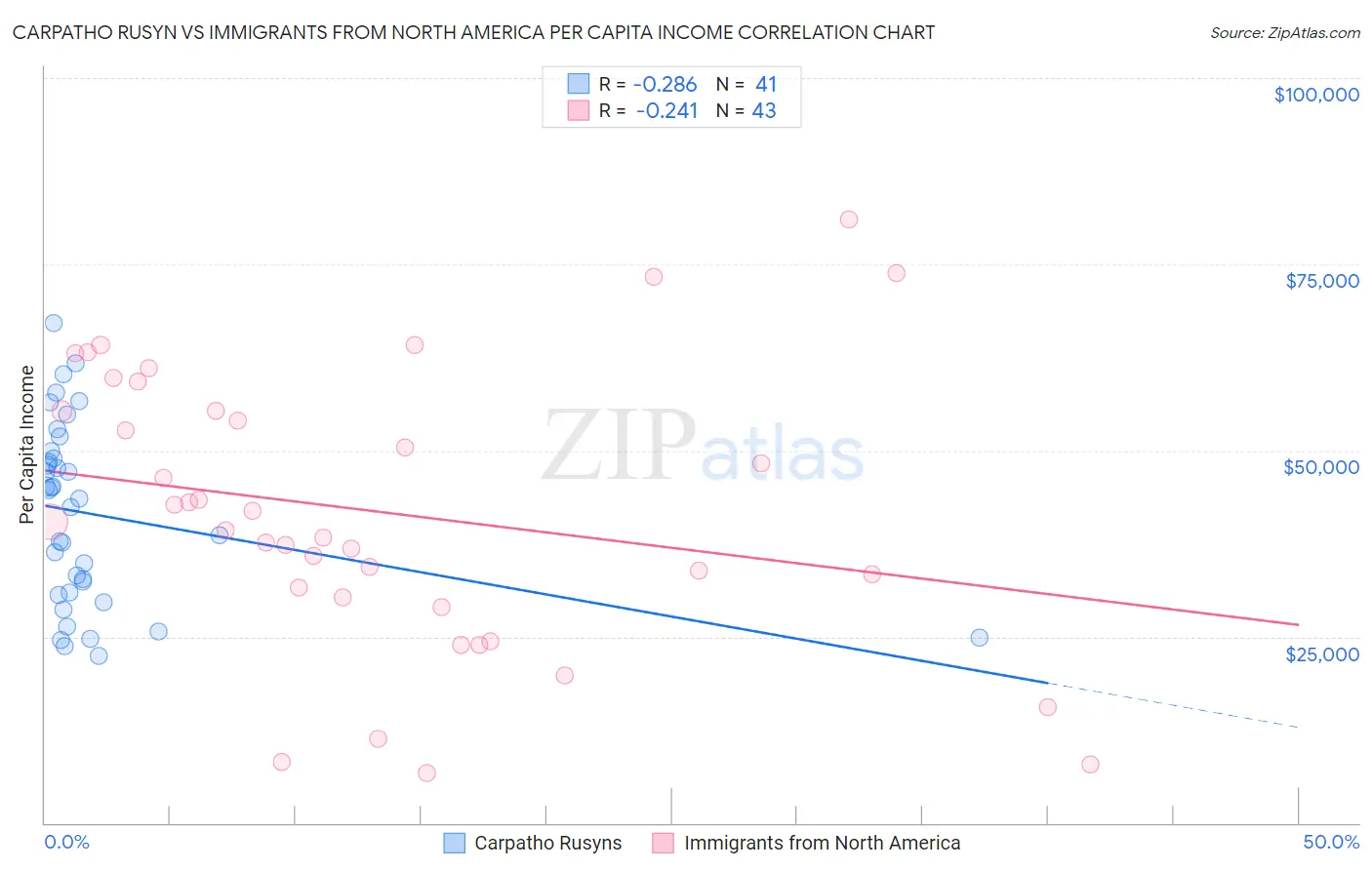 Carpatho Rusyn vs Immigrants from North America Per Capita Income