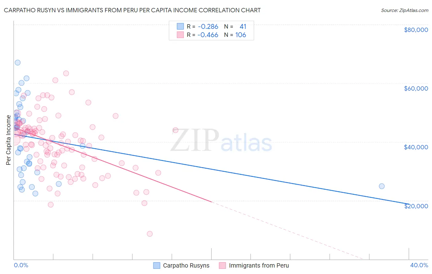 Carpatho Rusyn vs Immigrants from Peru Per Capita Income