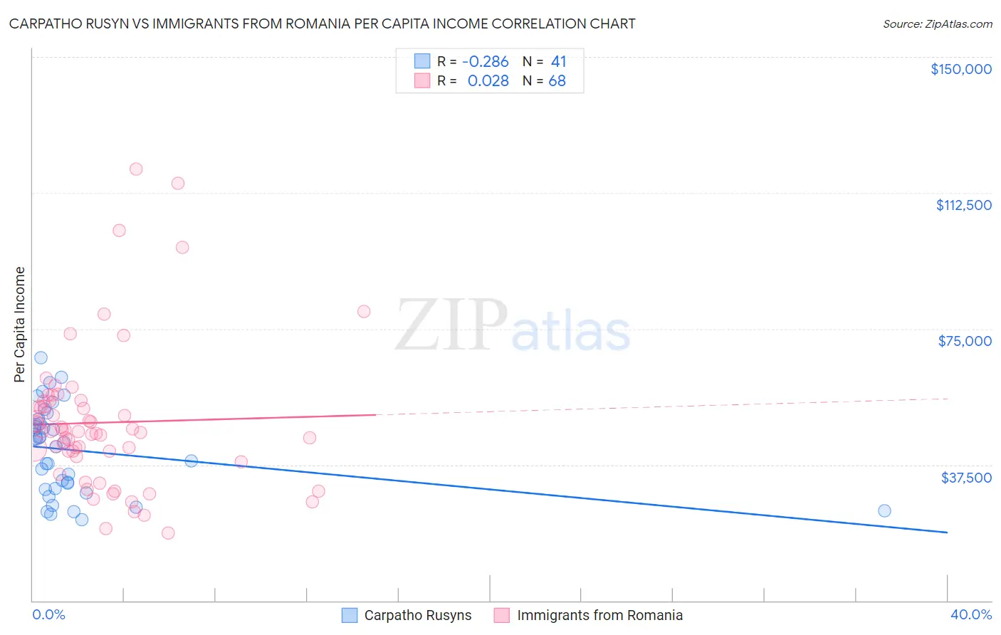 Carpatho Rusyn vs Immigrants from Romania Per Capita Income